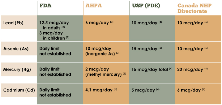 FAQs on Heavy Metals